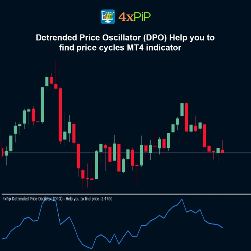 Detrended Price Oscillator (DPO) - Help you to find price cycles - MT4 indicator