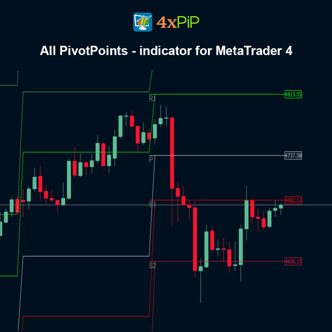 All PivotPoints Indicator for MetaTrader 4 – FREE Download - Image 2