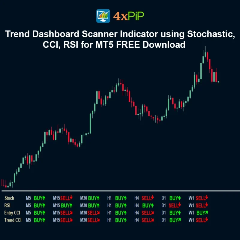 Trend Dashboard Scanner Indicator using Stochastic, CCI, RSI for MT5 – FREE Download