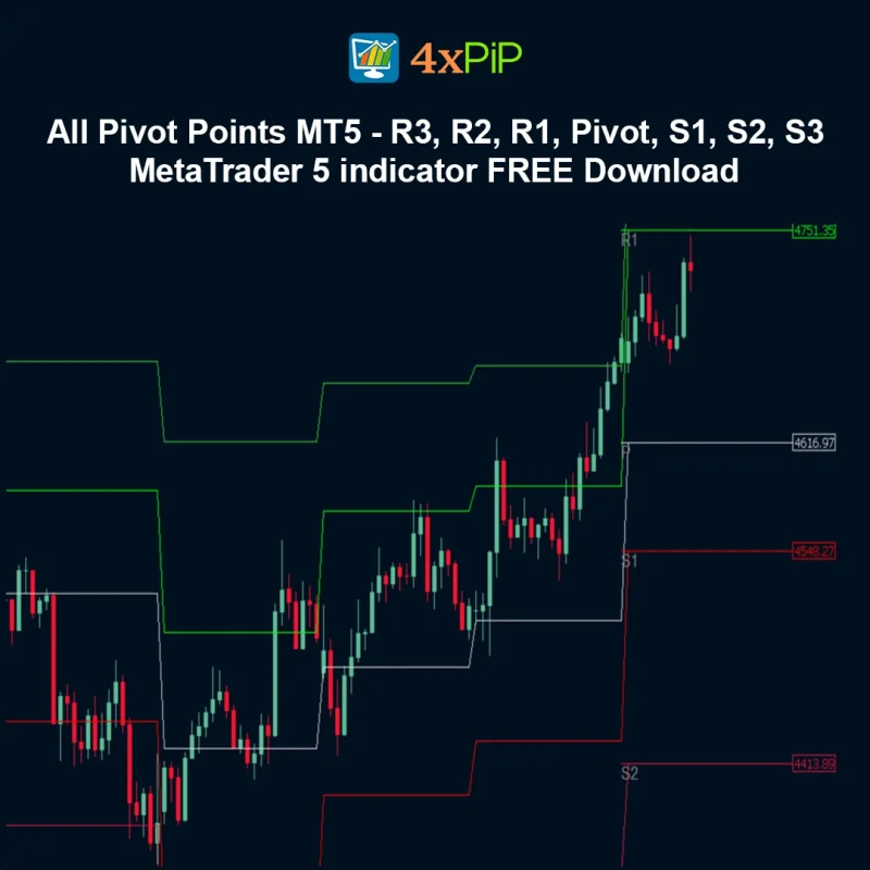 All Pivot Points MT5 – R3, R2, R1, Pivot, S1, S2, S3 – MetaTrader 5 Indicator FREE Download