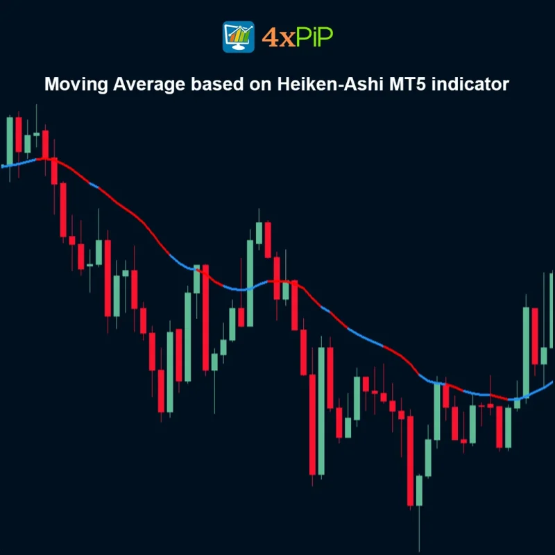 Heiken-Ashi Moving Average Indicator for MT5 – FREE Download