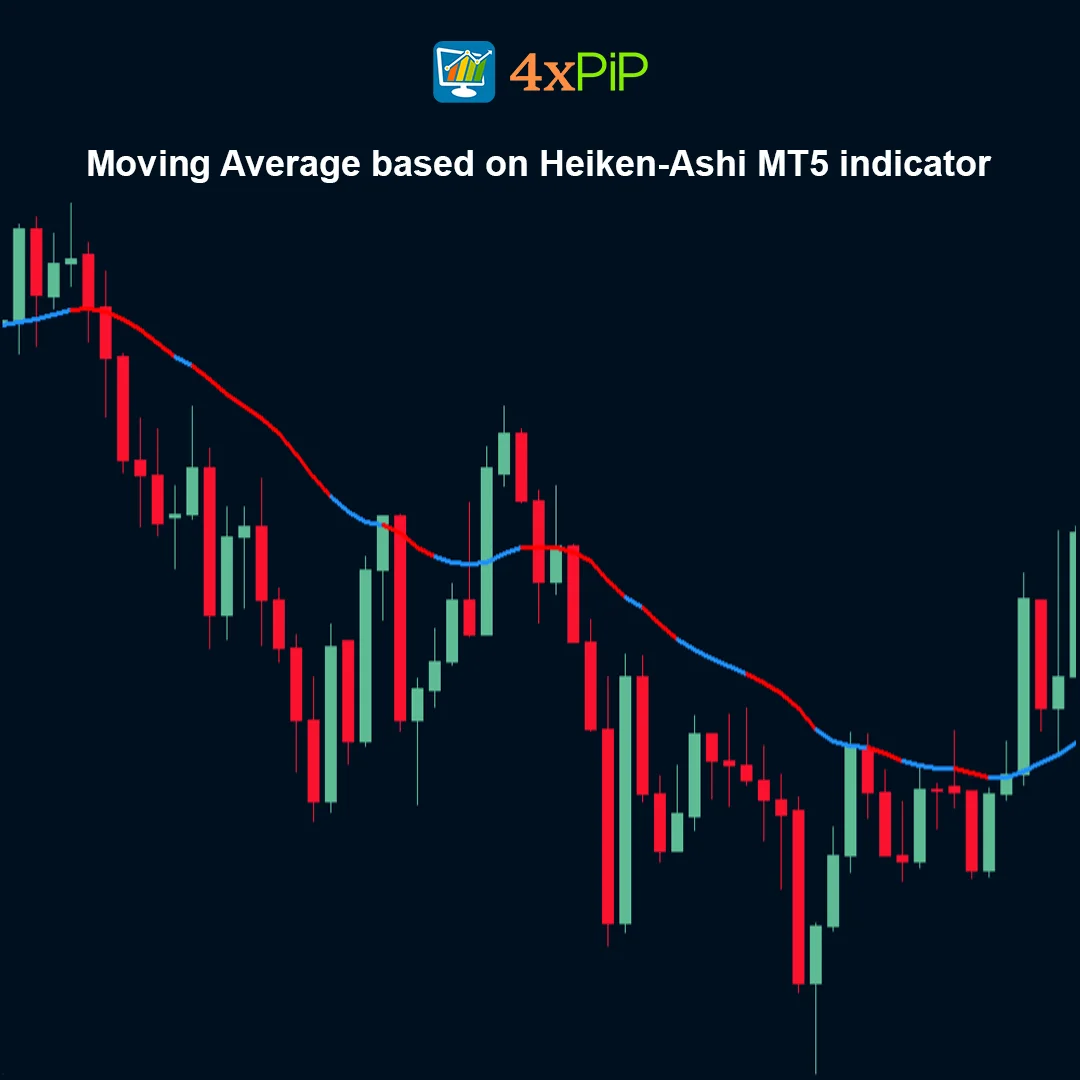 Heiken-Ashi Moving Average Indicator for MT5 – FREE Download