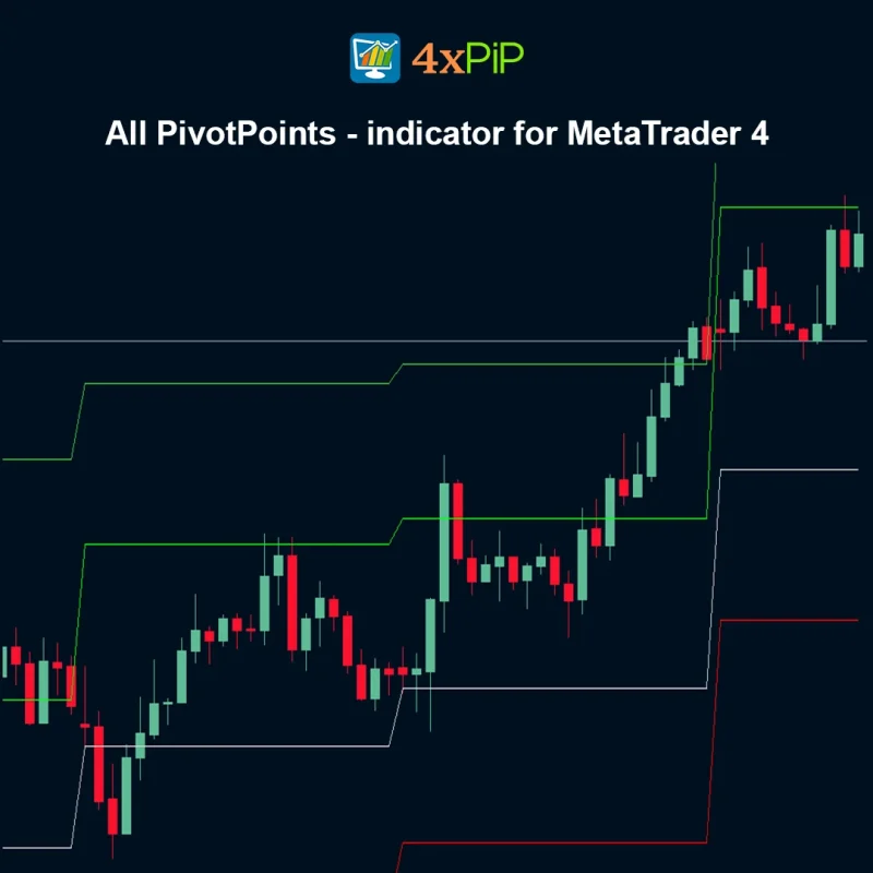 All PivotPoints Indicator for MetaTrader 4 – FREE Download