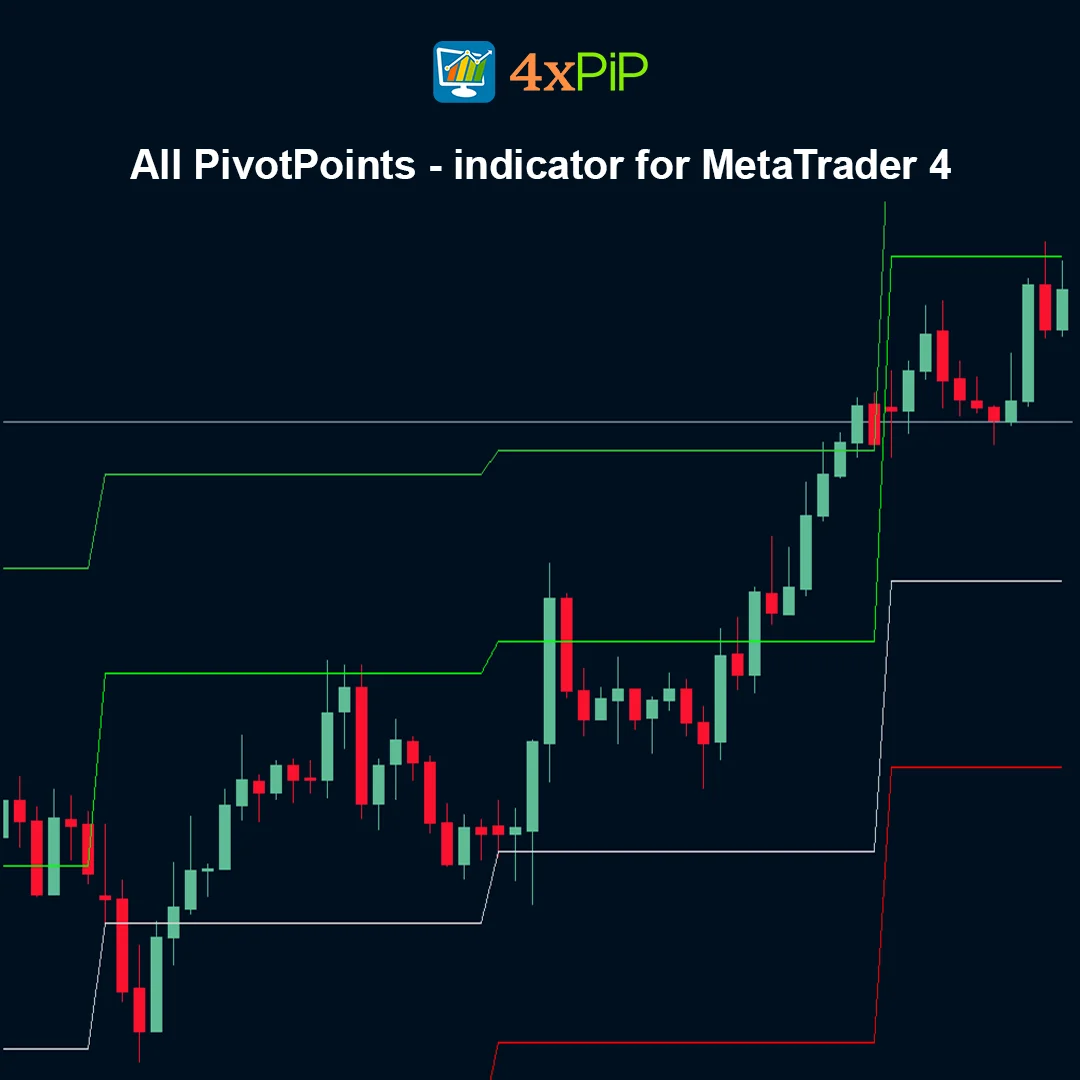 All PivotPoints Indicator for MetaTrader 4 – FREE Download