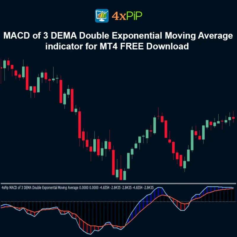 MACD of 3 DEMA Double Exponential Moving Average Indicator for MT4 – FREE Download