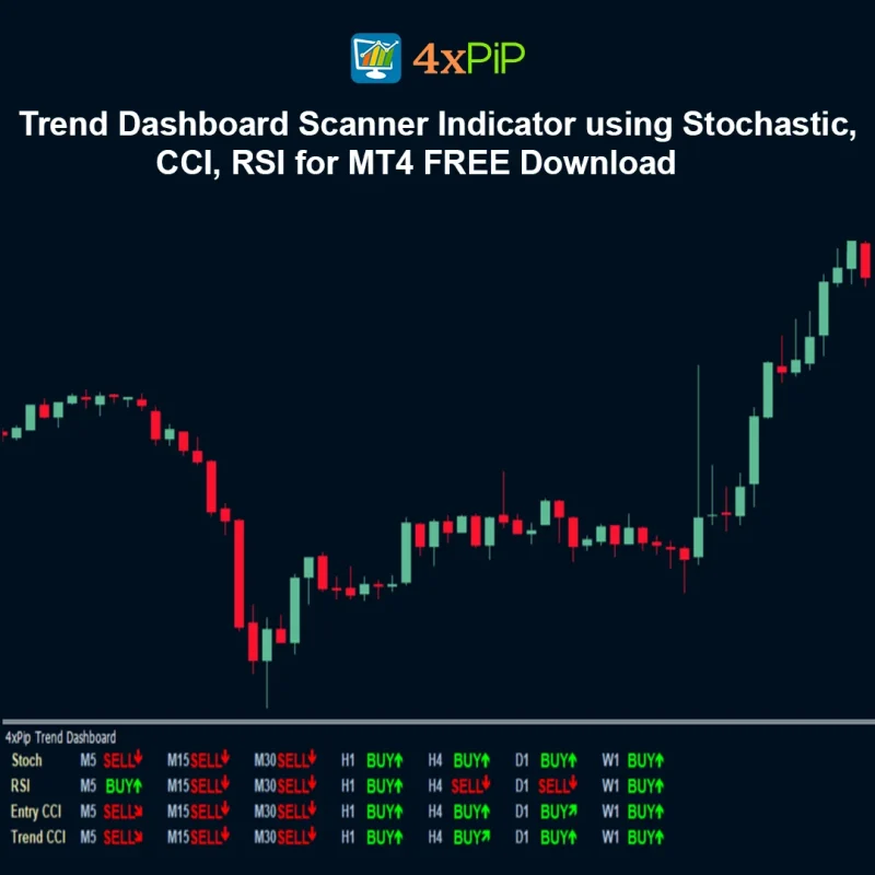 Trend Dashboard Scanner Indicator using Stochastic, CCI, RSI for MT4 – FREE Download