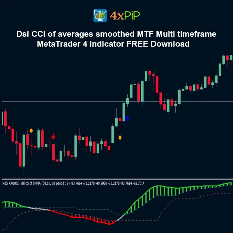 Dsl CCI of Averages Smoothed MTF – MetaTrader 4 Indicator FREE Download